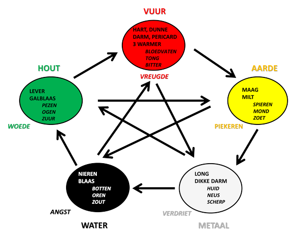 De Vijf Elementen